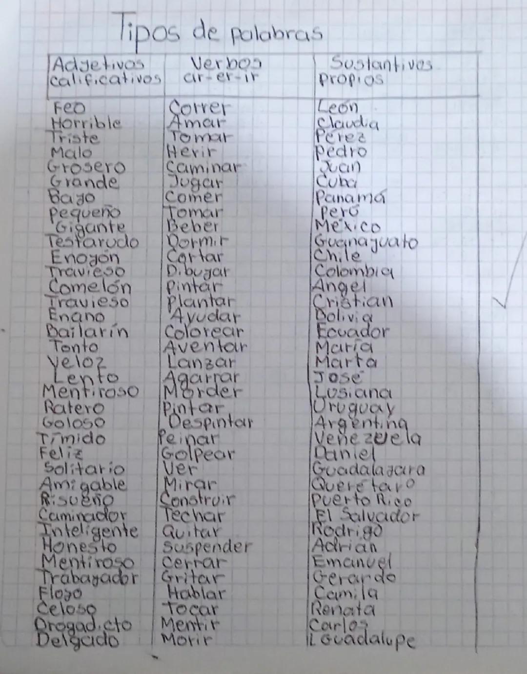 # Tipos de palabras

| Adjetivos | Verbos | Sustantives |
| ----------- | ----------- | ----------- |
| calificativos | car-er-ir | Propios 