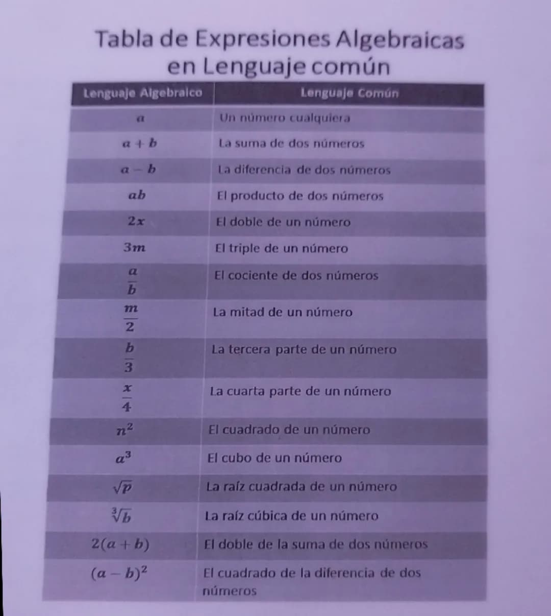 Tabla de Expresiones Algebraicas
en Lenguaje común
Lenguaje Algebraico
a
Lenguaje Común
Un número cualquiera
a+b
La suma de dos números
a-b
