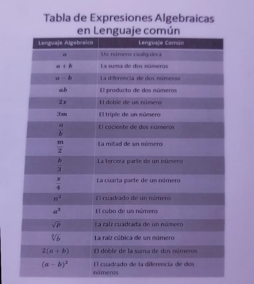 Tabla de Expresiones Algebraicas
en Lenguaje común
Lenguaje Algebraico
a
Lenguaje Común
Un número cualquiera
a+b
La suma de dos números
a-b
