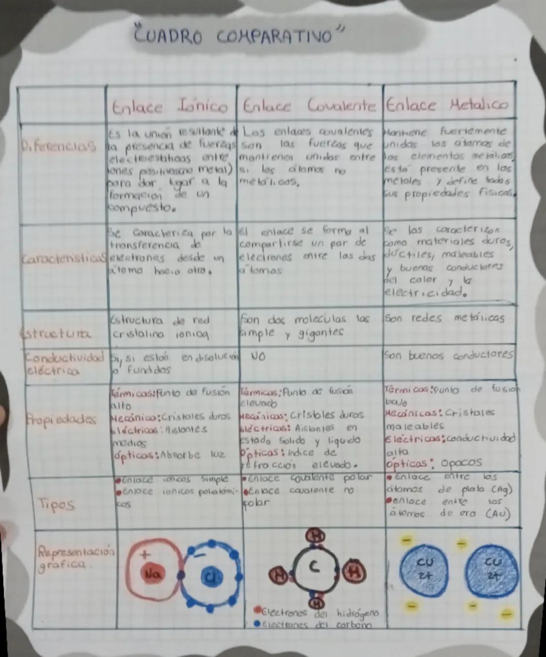 CUADRO COMPARATIVO
Enlace Ionico Enlace Covalente Enlace Metalico
Es la union resultante Los enlaces covalentes Manhene fuertemente
Diferenc