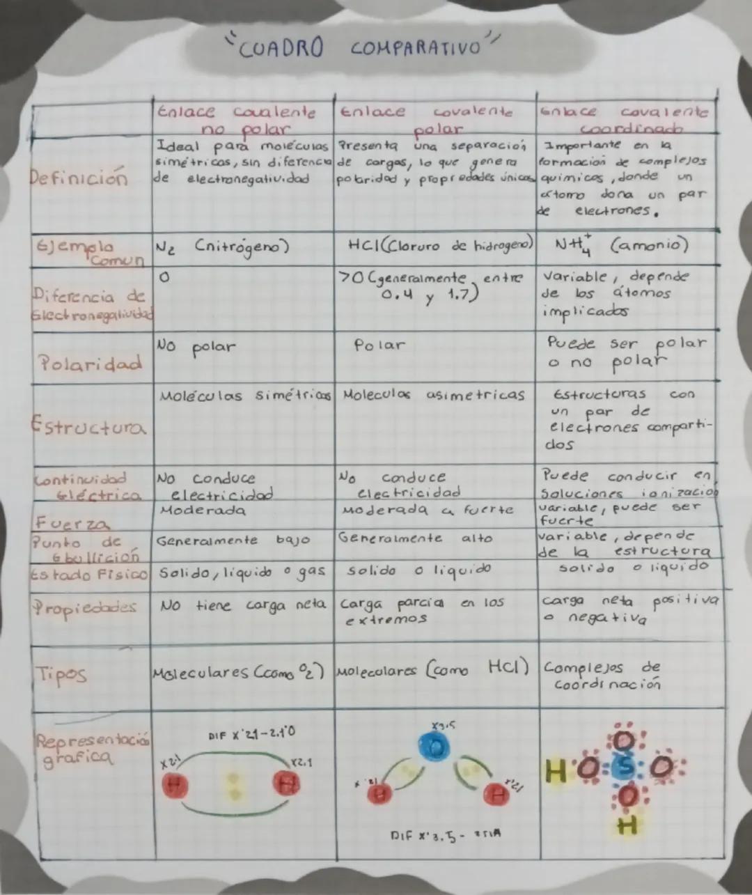 CUADRO COMPARATIVO
Enlace Ionico Enlace Covalente Enlace Metalico
Es la union resultante Los enlaces covalentes Manhene fuertemente
Diferenc