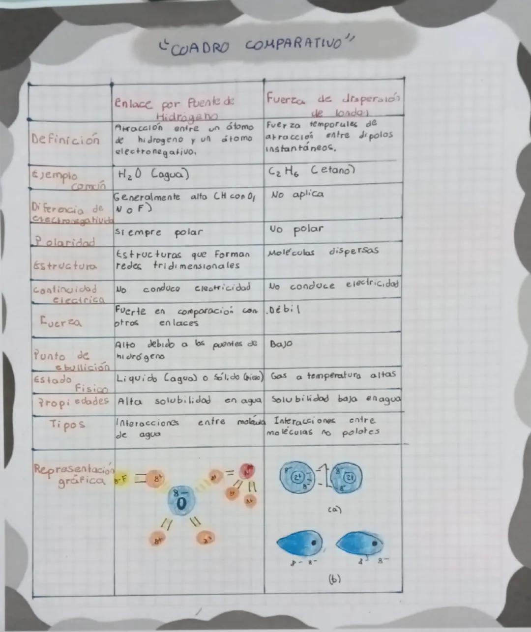 CUADRO COMPARATIVO
Enlace Ionico Enlace Covalente Enlace Metalico
Es la union resultante Los enlaces covalentes Manhene fuertemente
Diferenc