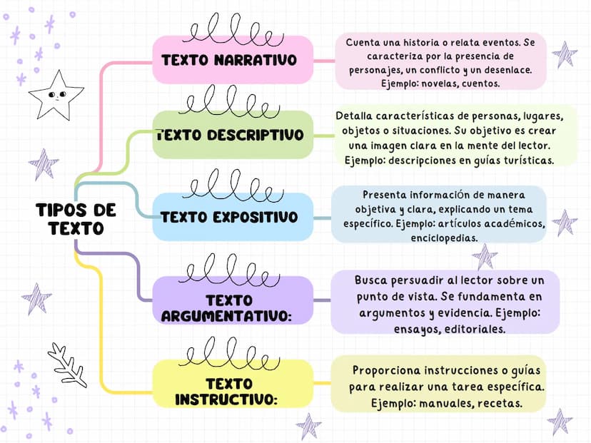TIPOS DE
TEXTO
ellee
TEXTO NARRATIVO
ellee
TEXTO DESCRIPTIVO
ellee
TEXTO EXPOSITIVO
ellee
TEXTO
ARGUMENTATIVO:
ellee
TEXTO
INSTRUCTIVO:
Cuen