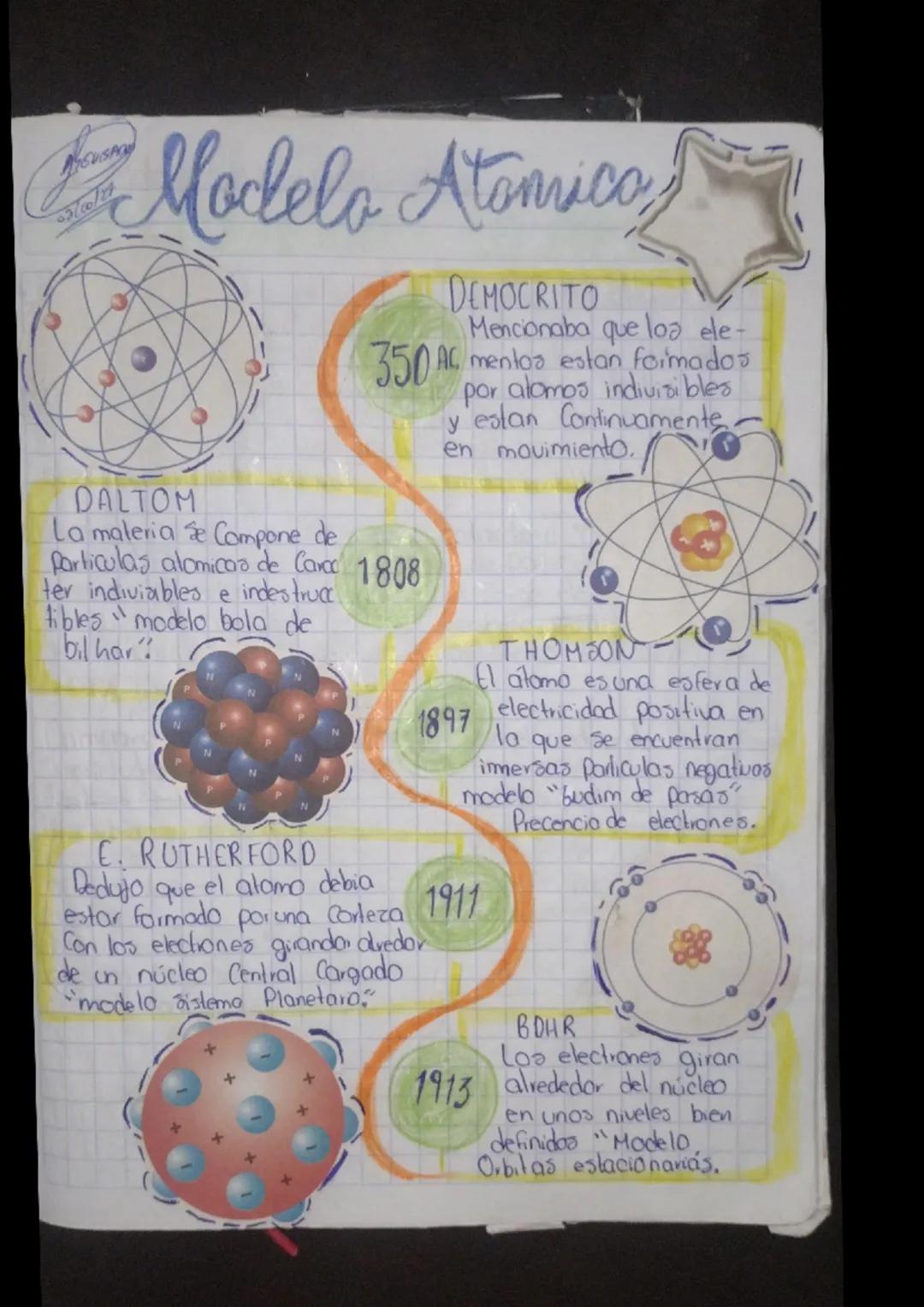 SUISPON

Modelo Atomica

DEMOCRITO
Mencionaba que los ele-
350 Al mentos estan formados
por atomos indivisibles
y estan Continuamente
en mov