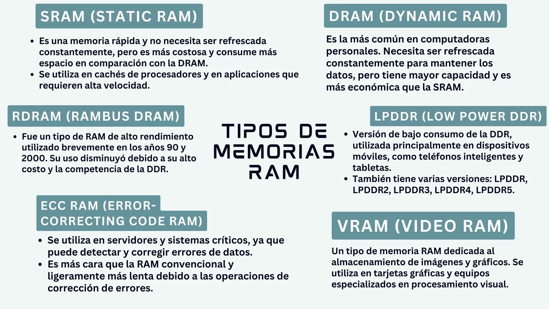 # ¿QUE ES LA
MEMORIA RAM?

La memoria RAM, que significa "Random
Access Memory" o Memoria de Acceso
Aleatorio en español, es un componente
c