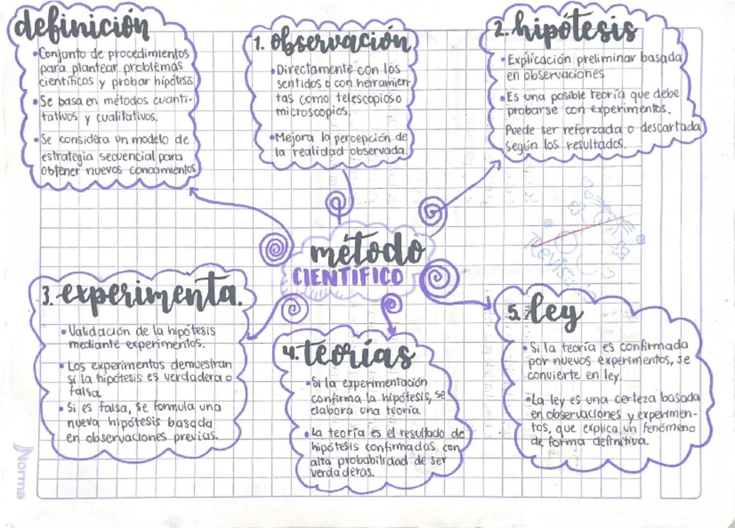 definición
* Conjunto de procedimientos
para plantear problemas
científicos y probar hipótesis
* Se basa en métodos cuanti-
tativos y cualit