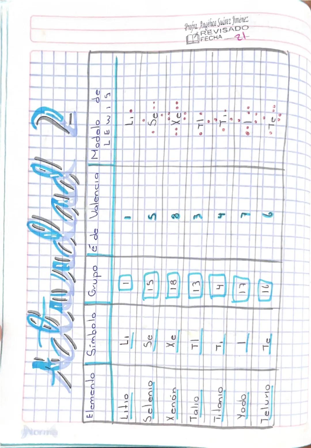--- OCR Start ---
standad 2
Símbolo Grupo é de Valencia Modolo
de
LEWIS
Elemento
Litio
L
Li
Selenio
Se
15
S
• Se..
Xenón
Xe
18
8
..X..
Talio