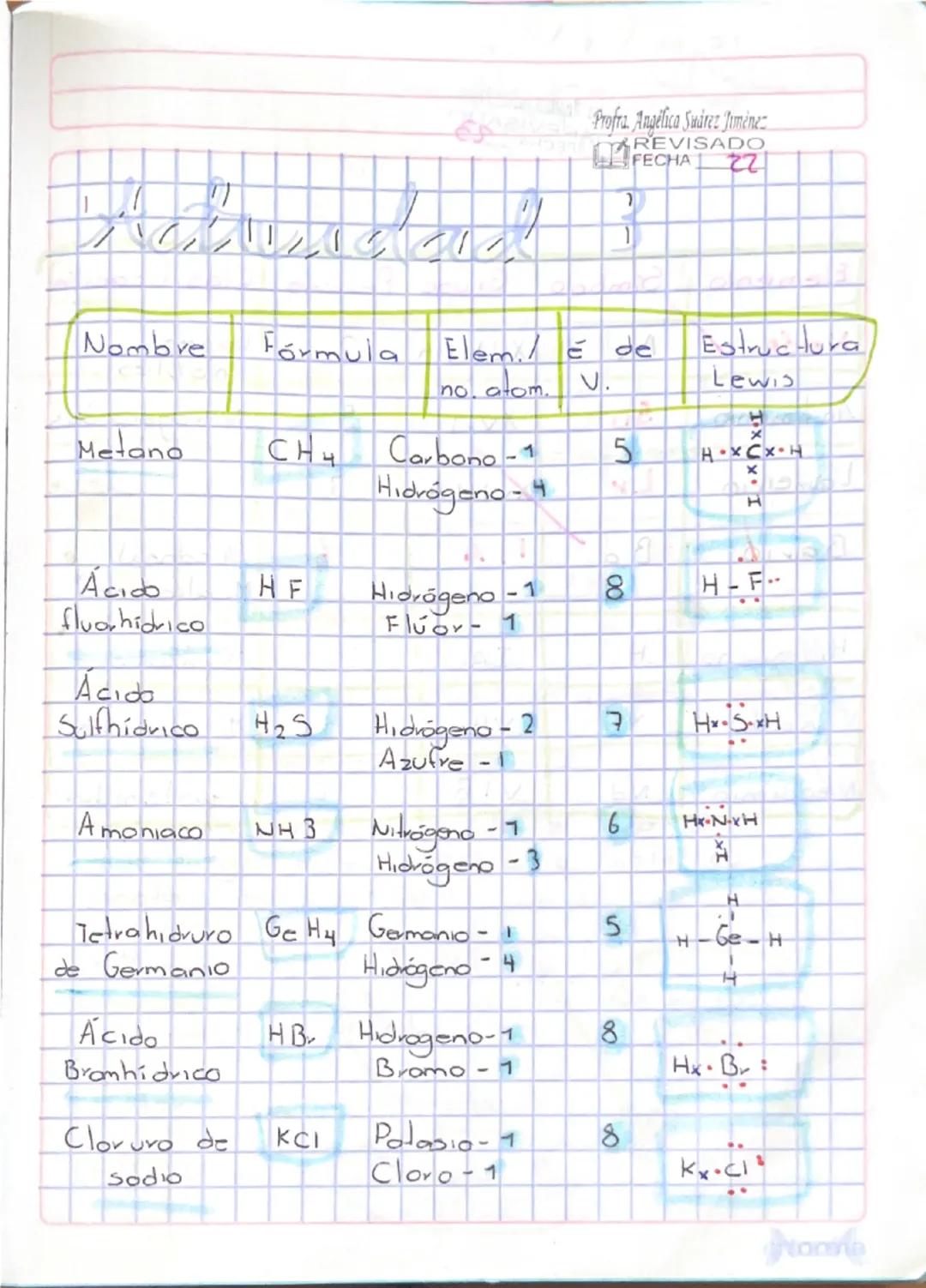 --- OCR Start ---
standad 2
Símbolo Grupo é de Valencia Modolo
de
LEWIS
Elemento
Litio
L
Li
Selenio
Se
15
S
• Se..
Xenón
Xe
18
8
..X..
Talio