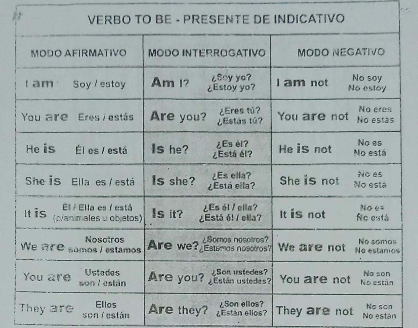 VERBO TO BE - PRESENTE DE INDICATIVO

MODO AFIRMATIVO | MODO INTERROGATIVO | MODO NEGATIVO
---|---|---
I am | Soy / estoy | Am I? ¿Soy yo?
¿