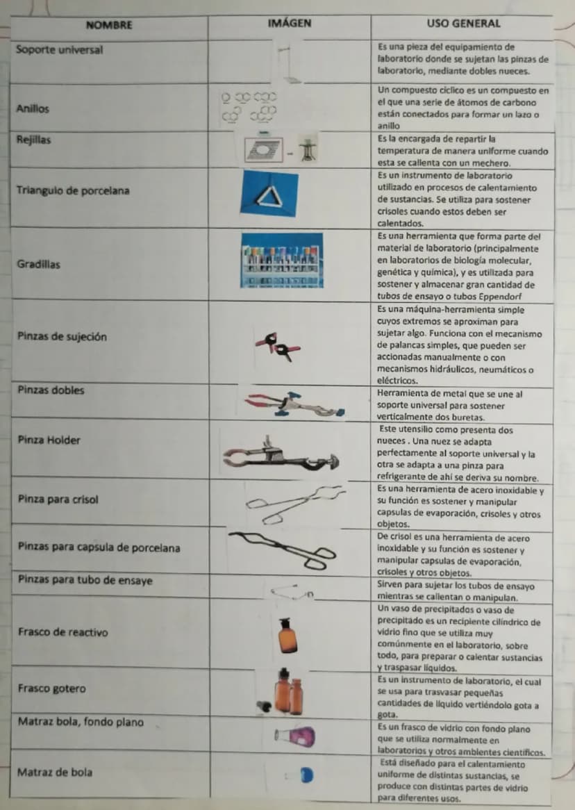 NOMBRE
IMÁGEN
Soporte universal
Anillos
Rejillas
Triangulo de porcelana
Gradillas
Pinzas de sujeción
Pinzas dobles
Pinza Holder
Pinza para c