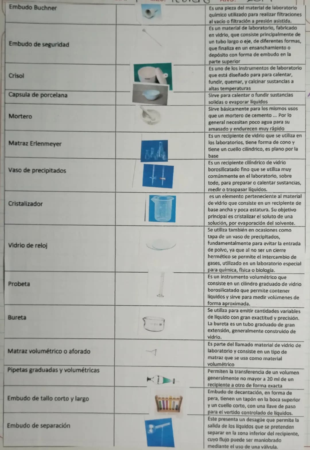 NOMBRE
IMÁGEN
Soporte universal
Anillos
Rejillas
Triangulo de porcelana
Gradillas
Pinzas de sujeción
Pinzas dobles
Pinza Holder
Pinza para c