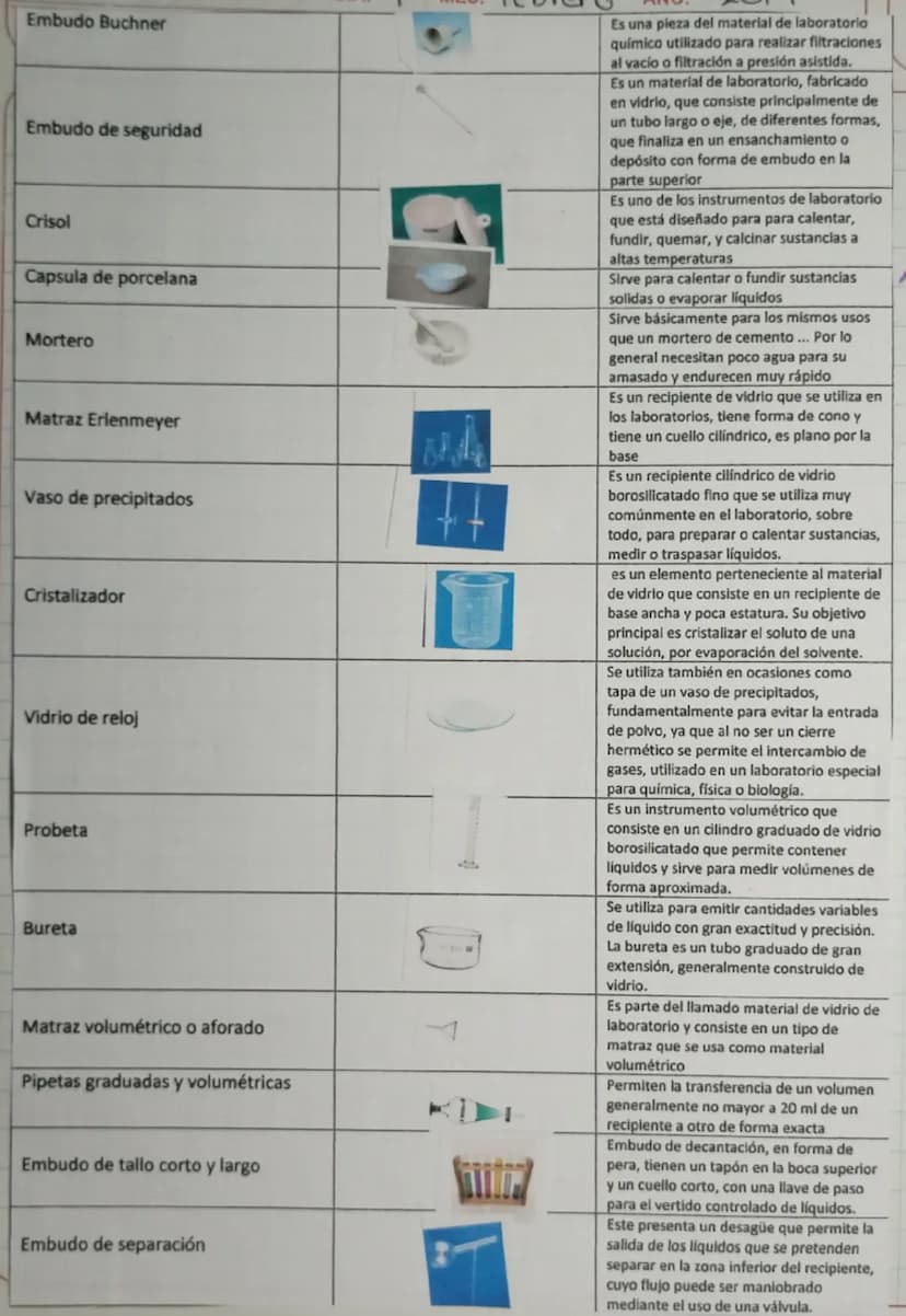 NOMBRE
IMÁGEN
Soporte universal
Anillos
Rejillas
Triangulo de porcelana
Gradillas
Pinzas de sujeción
Pinzas dobles
Pinza Holder
Pinza para c