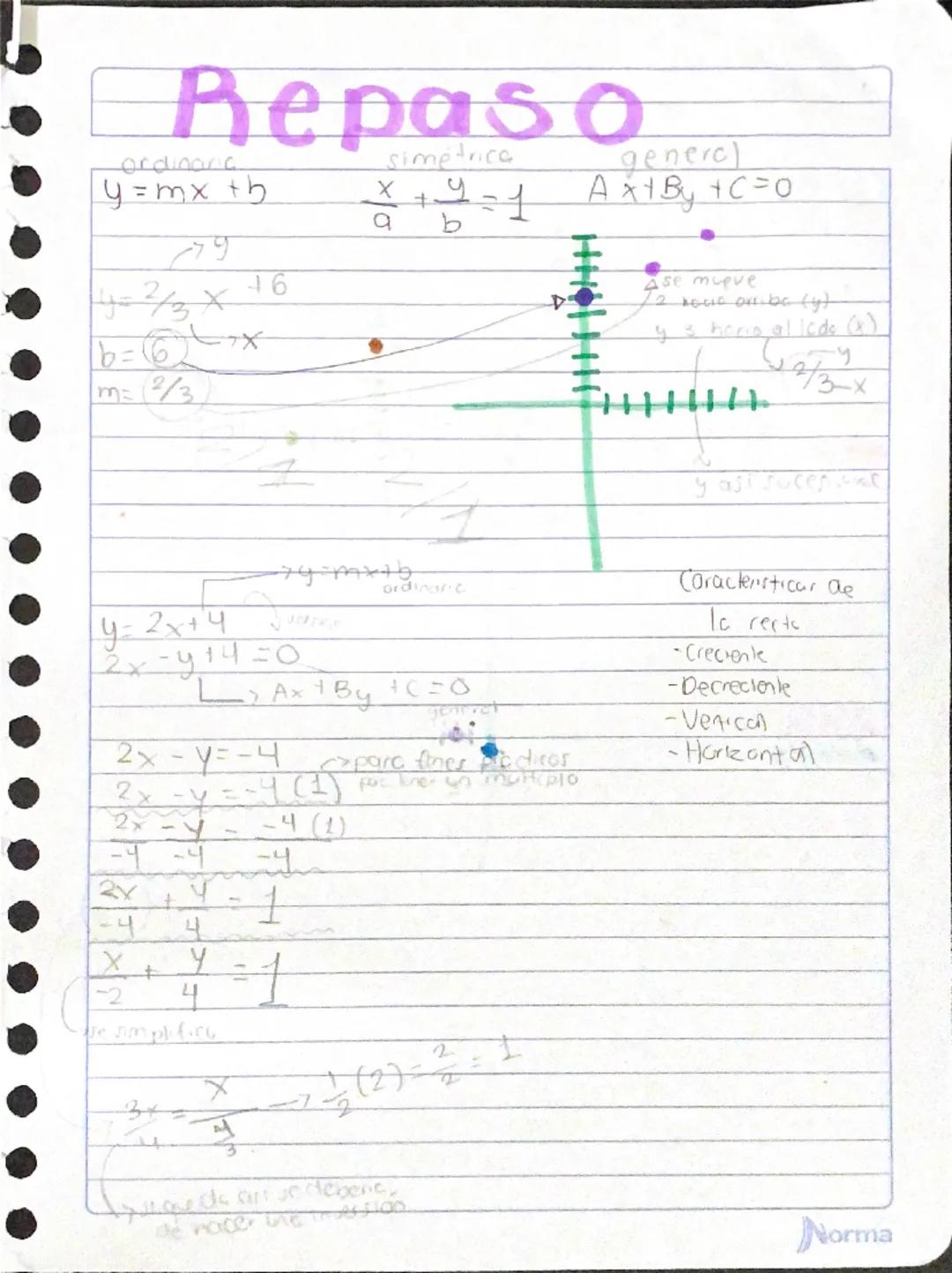 --- OCR Start ---
Repaso
ordinoric
y=mx th
199
y=2/3X16
fr
b=67X
m=2/3
simétrica
generc)
+=1 Ax+By+C=0
ab
4
7y=mx+b
ordinar
y=2x+4
2x-y+4=0.