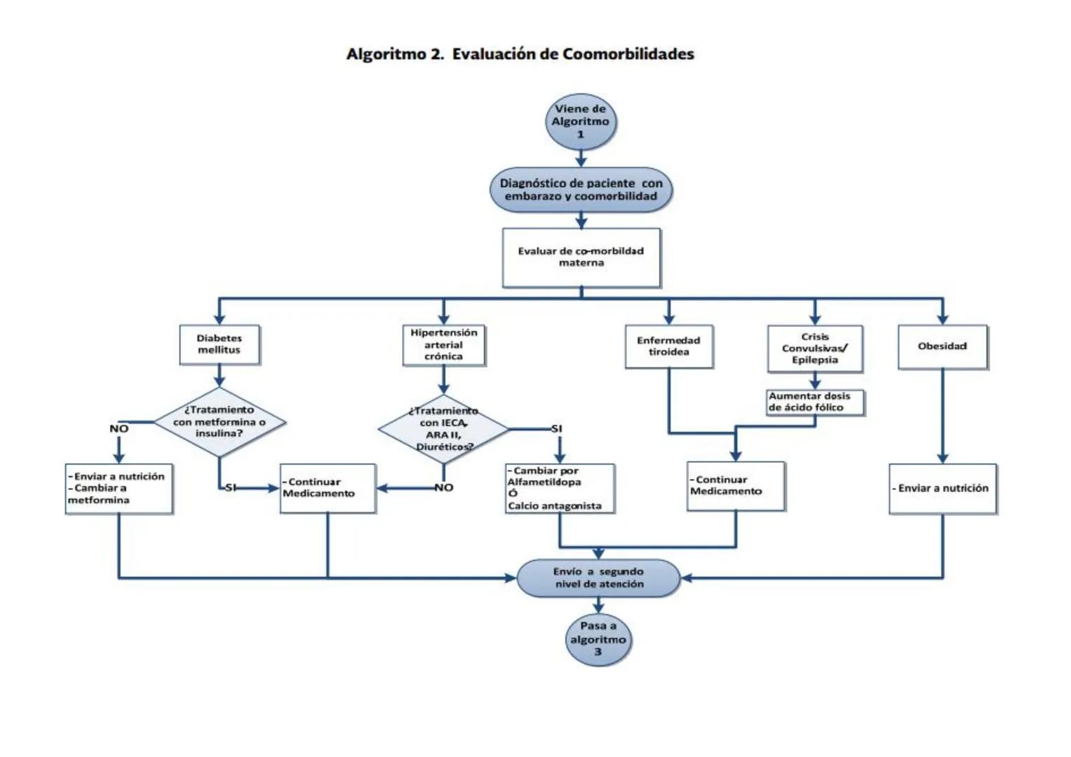 Control Prenatal
¿Que es? Son aquellas acciones y procedimientos que se realizan con la finalidad de realizar diagnostico y tratamiento opor