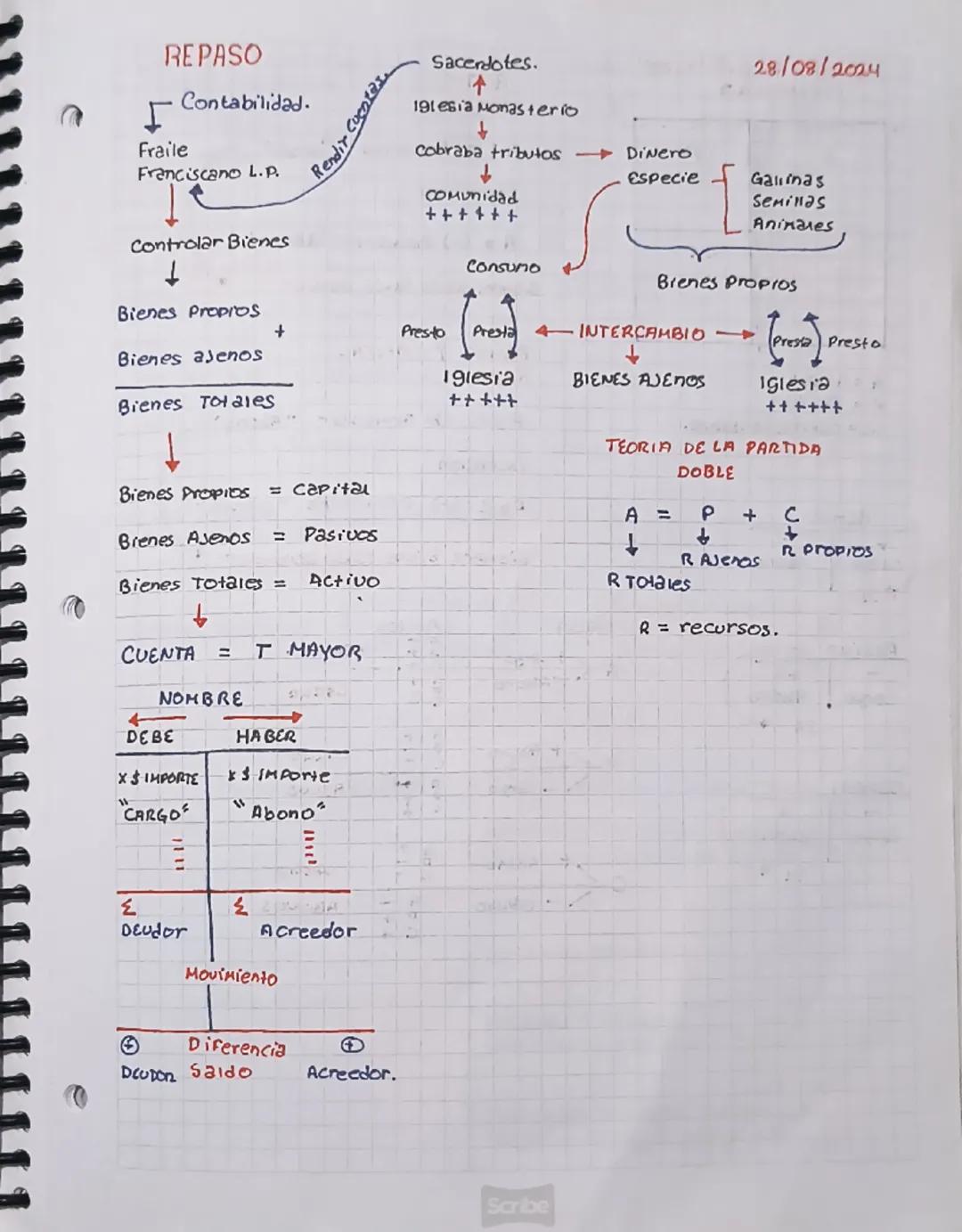 REPASO
Contabilidad.
Г
Fraile
Franciscano L.P.
Controlar Bienes
Rendir Cuentas
Sacerdotes.
191esia Monasterio
t
Cobraba tributos
Comunidad
C