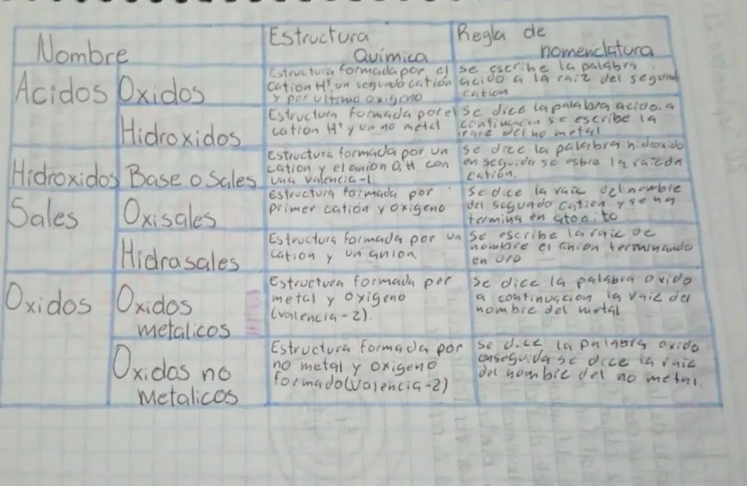 Entendiendo la Estructura Química de Diferentes Compuestos