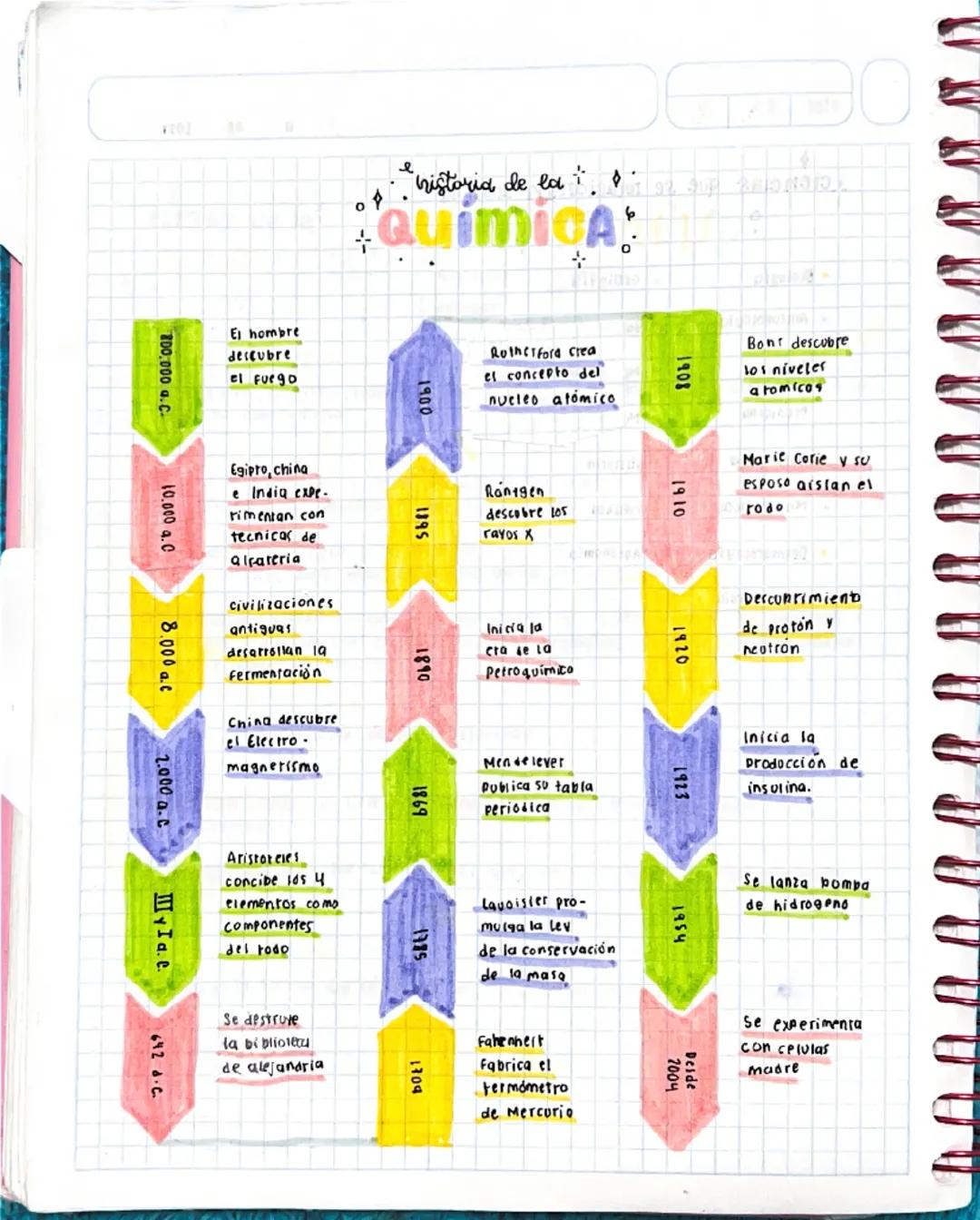 Historia y Principios Básicos de la Química