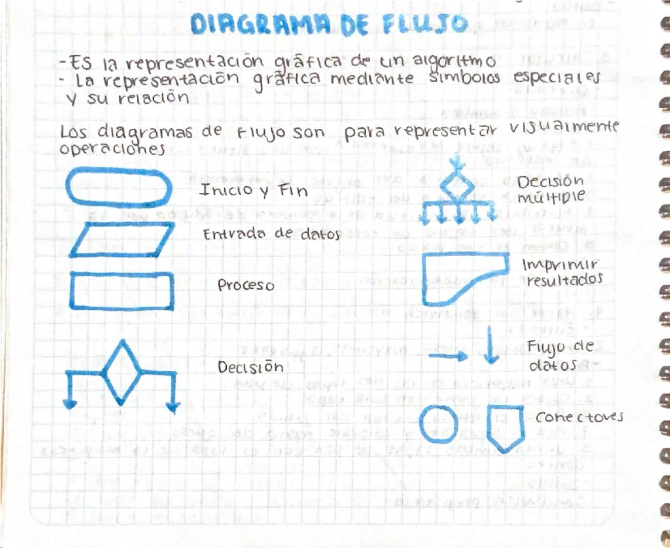 # DIAGRAMA DE FLUJO
-Es la representación gráfica de un algoritmo
- La representación grafica mediante simbolos especiales
y su relación

Lo