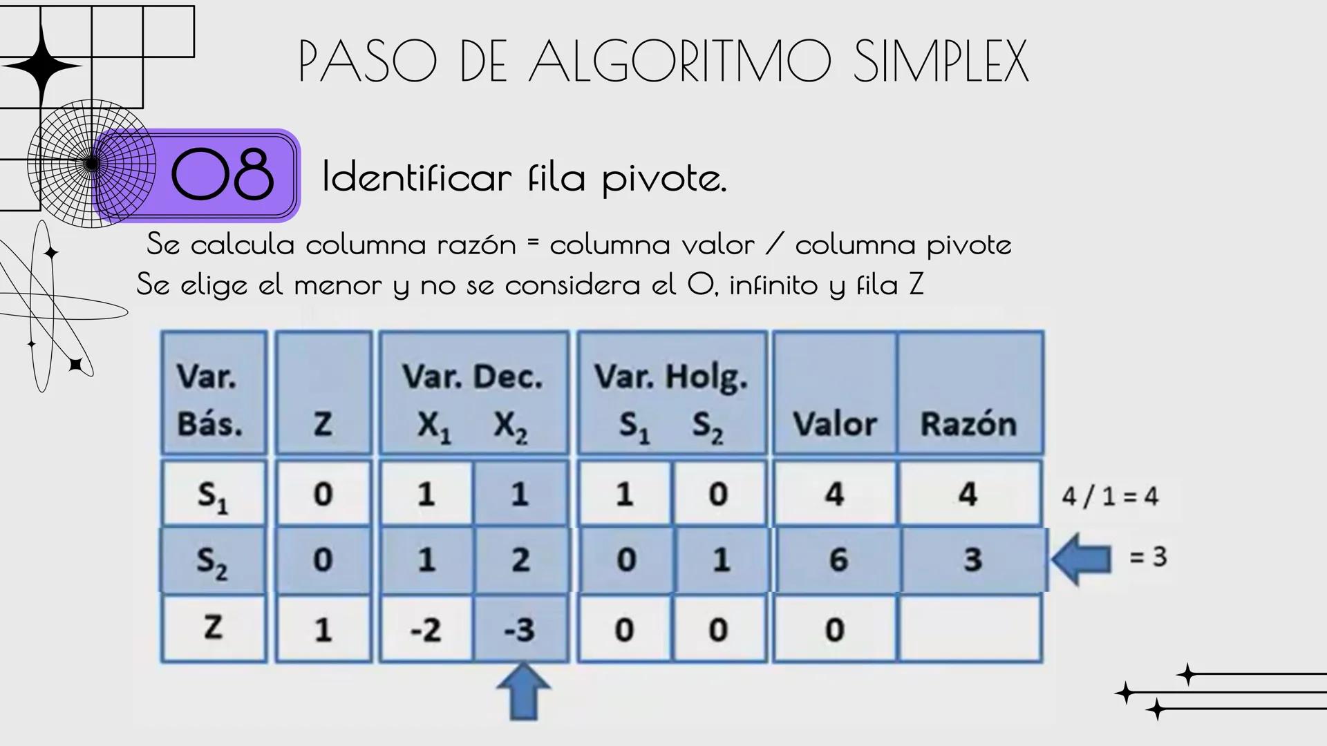 ALEJANDRA G.M.C

# METODO
# SIMPLEX

Sandra Haro TEORÍA
Es un algoritmo utilizado en la programación lineal para resolver problemas de optim