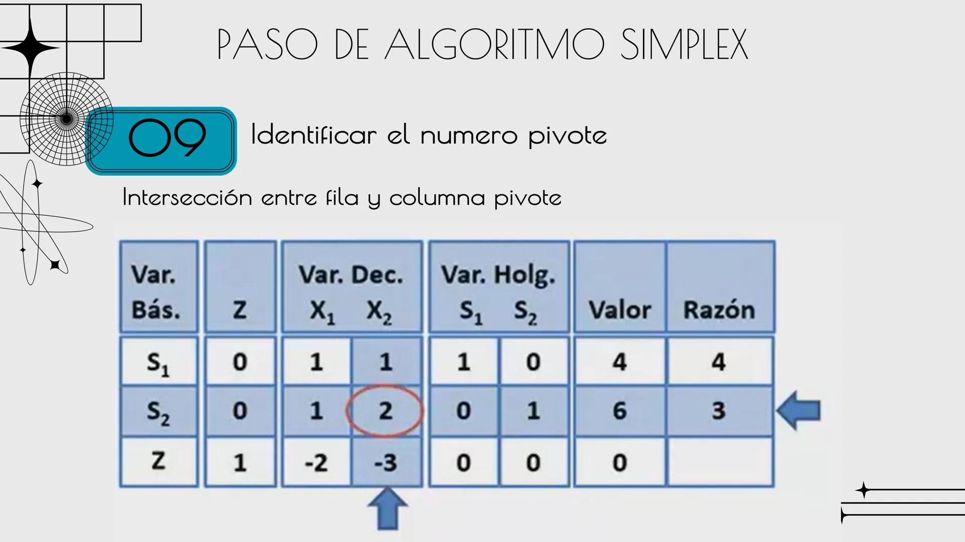 ALEJANDRA G.M.C

# METODO
# SIMPLEX

Sandra Haro TEORÍA
Es un algoritmo utilizado en la programación lineal para resolver problemas de optim