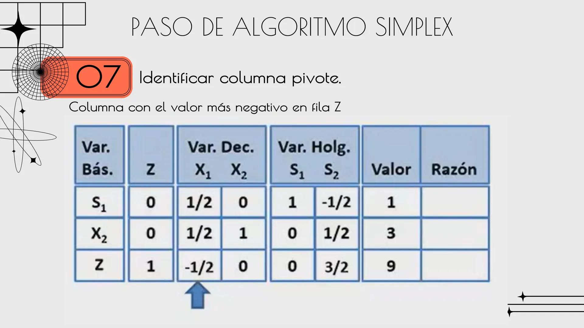 ALEJANDRA G.M.C

# METODO
# SIMPLEX

Sandra Haro TEORÍA
Es un algoritmo utilizado en la programación lineal para resolver problemas de optim