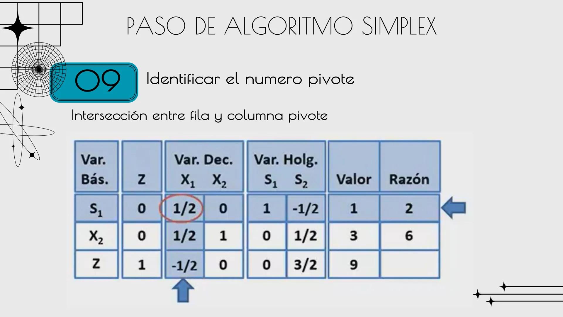 ALEJANDRA G.M.C

# METODO
# SIMPLEX

Sandra Haro TEORÍA
Es un algoritmo utilizado en la programación lineal para resolver problemas de optim