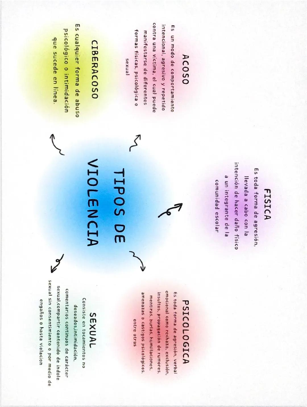 Diferentes Tipos de Violencia