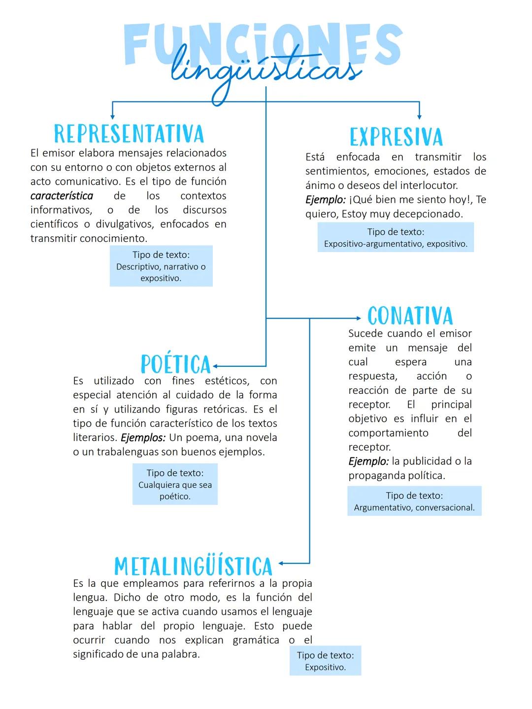 # FUNCIONES
lingüísticas

REPRESENTATIVA
El emisor elabora mensajes relacionados
con su entorno o con objetos externos al
acto comunicativo.