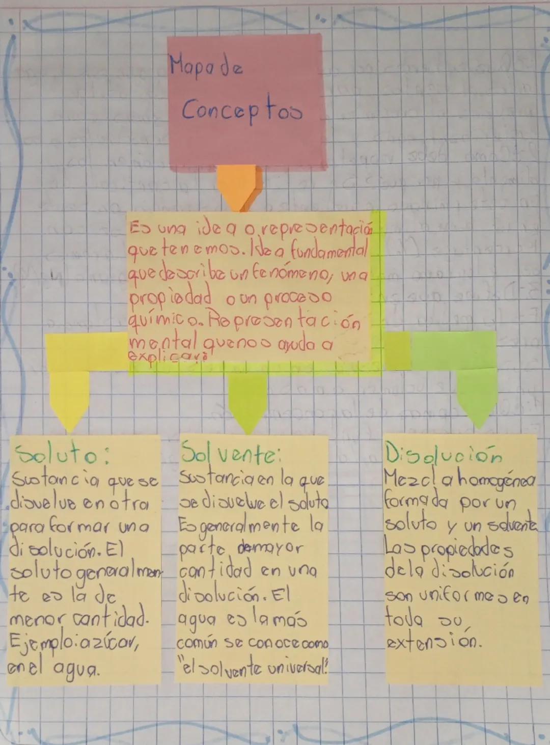 # Mapa de
Conceptos

Es una ide a a representación
que tenemos. nemos. Ned Na a fundamental
quedascribe un fenómeno, una
propiedad o un proc