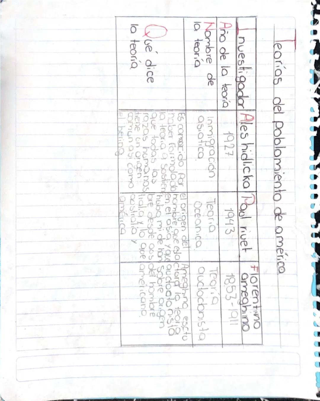 Teorías del poblamiento de américa
nuestigador Ales hidlicka Pool rivet
Año de la teoría
Nombre de
la teoría
Qué dice
la teoria
1927
Inmigra