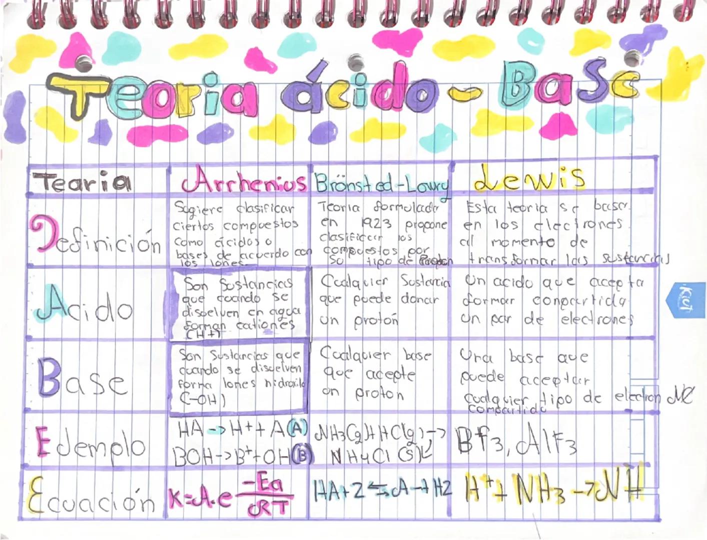 # Pearia ácido Base

| Tearia | Arrhenius | Brönsted-Louky | Lewis |
|---|---|---|---|
| Jedinición | Sugiere clasificar Ciertos compuestos 