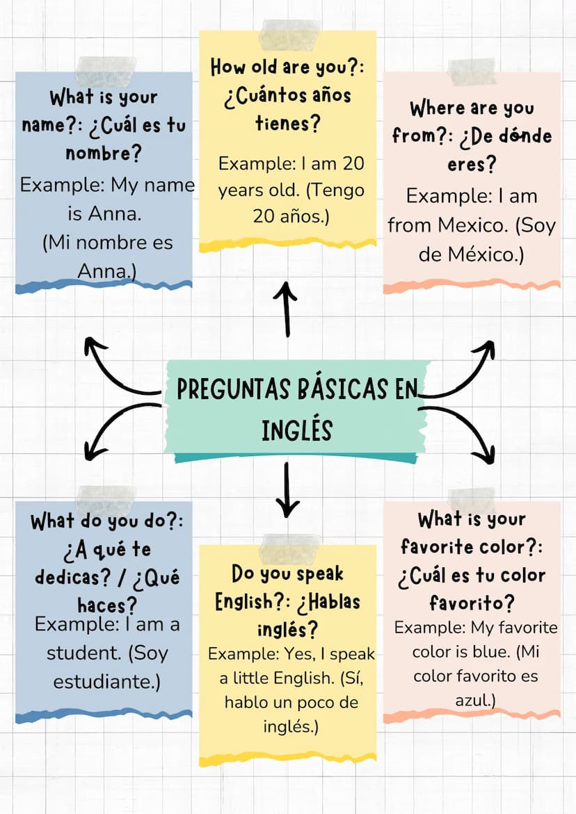 What is your
name?: ¿Cuál es tu
nombre?
Example: My name
is Anna.
(Mi nombre es
Anna.)
How old are you?:
¿Cuántos años
tienes?
Example: I am