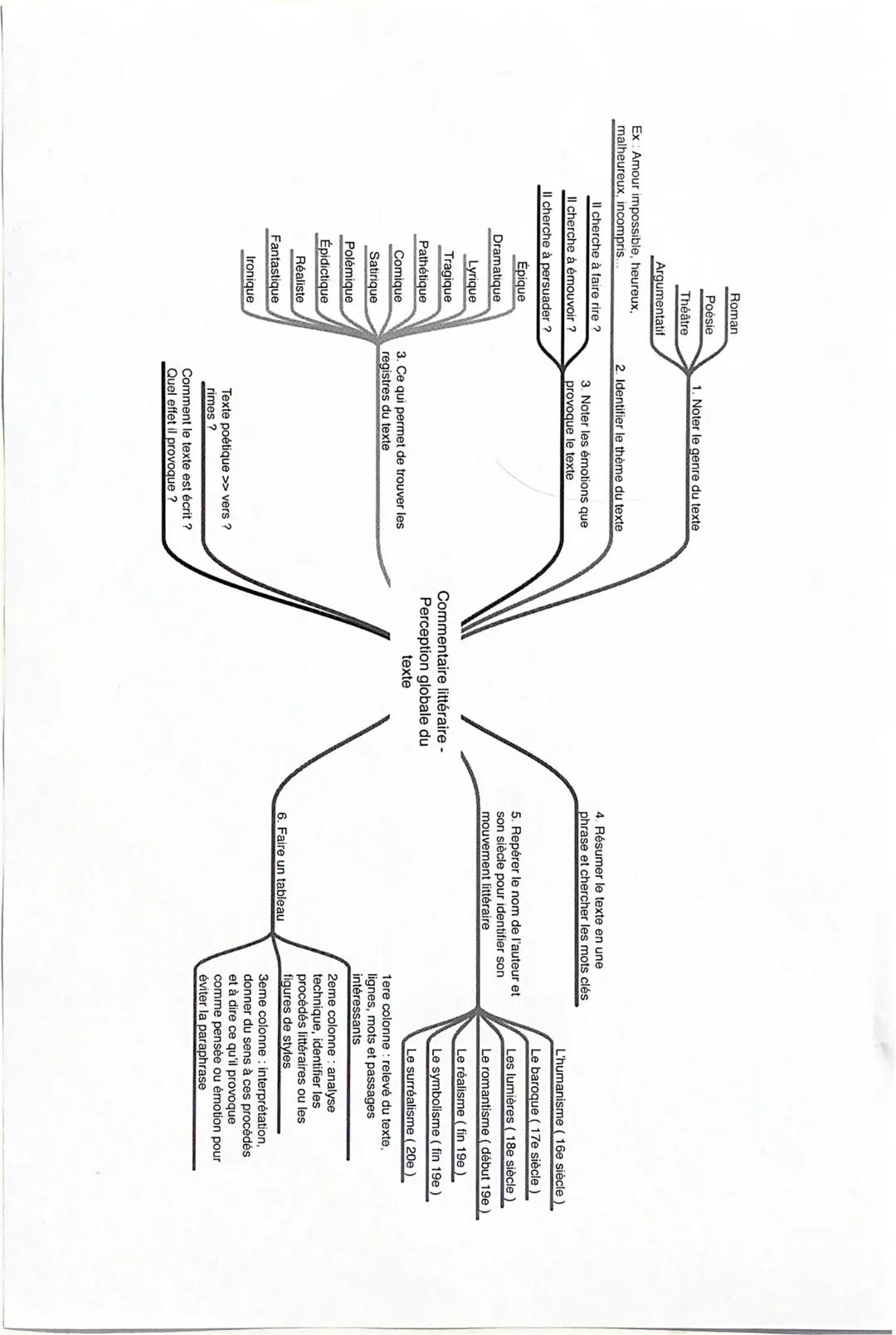 Roman
Poésie
1. Noter le genre du texte
Théâtre
Argumentatif
Ex: Amour impossible, heureux,
malheureux, incompris.
Il cherche à faire rire ?