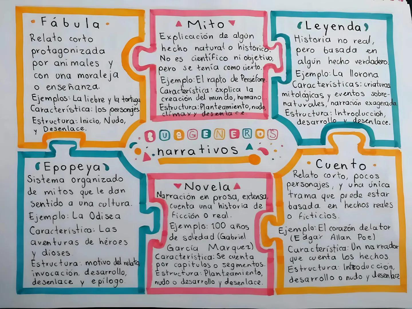 • Fábula
Relato corto
protagonizada
por ani males y
con una moraleja
o enseñanza.
Ejemplos: La liebre y la tortuga
Característica: los perso