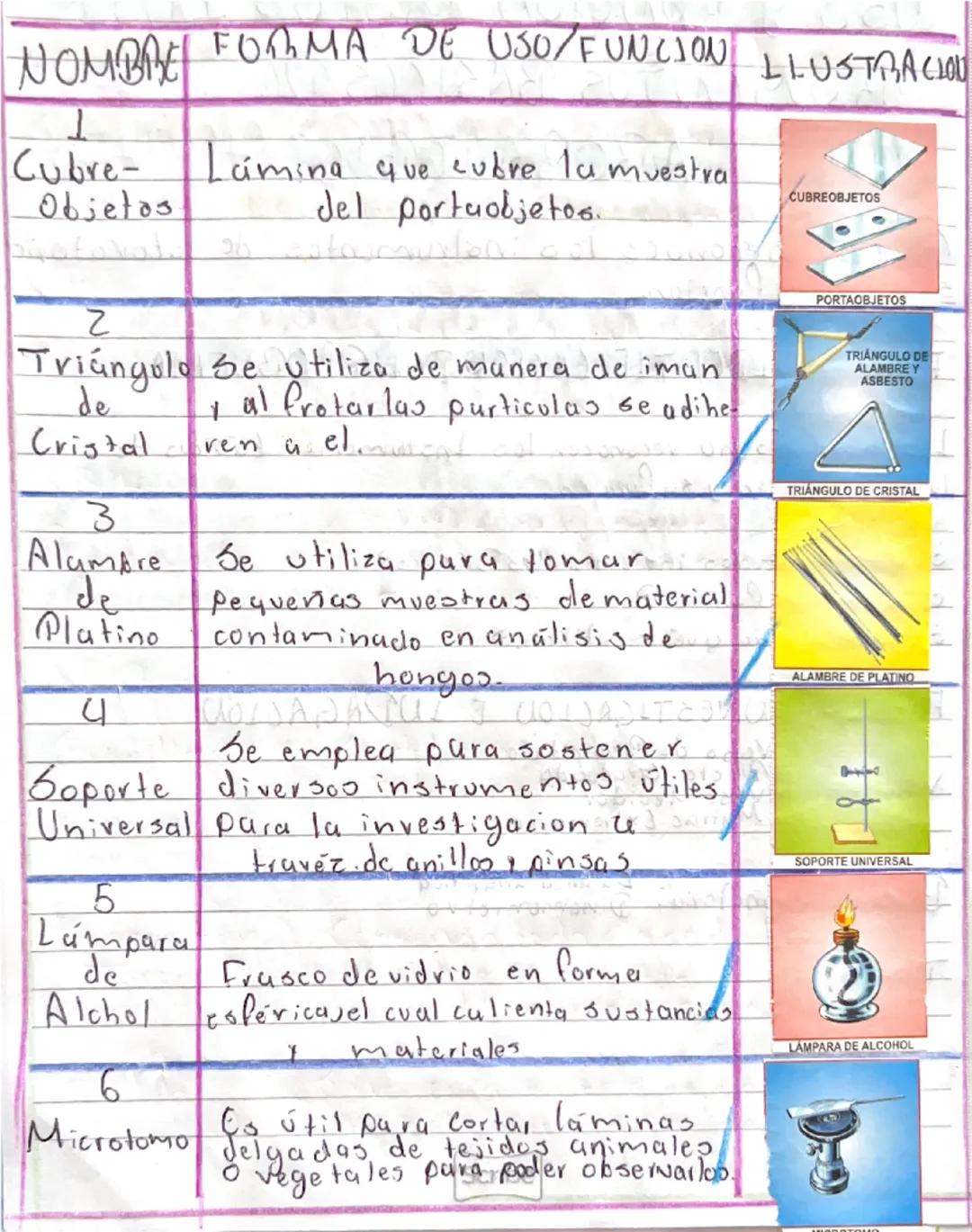 Instrumentos de Laboratorio: Funciones e Imágenes