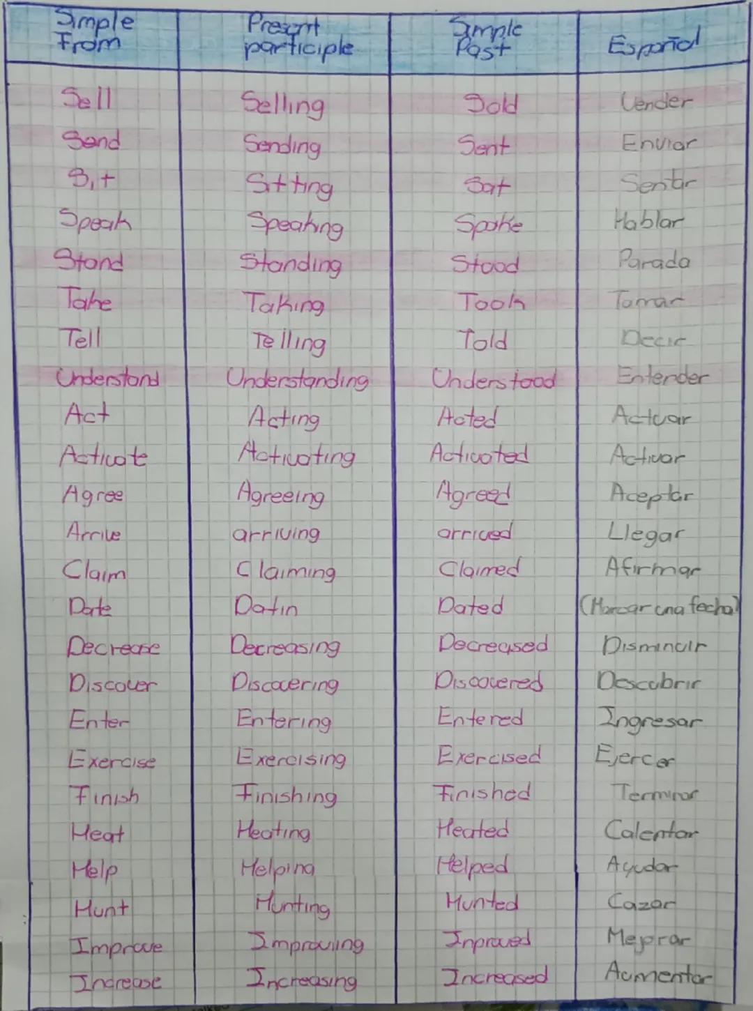 # Simple
# Present
# Simple
# Español
# From
# participle
# Past
Sell
Selling
Sold
Vender
Send
Sending
Sent
Enviar
Sit
Sitting
Sat
Sentar
Sp