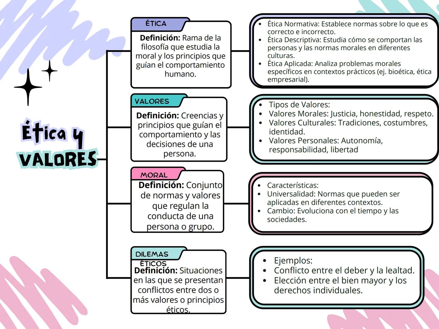 ÉTICA
Definición: Rama de la
filosofía que estudia la
moral y los principios que
guían el comportamiento
humano.
.
Ética Normativa: Establec