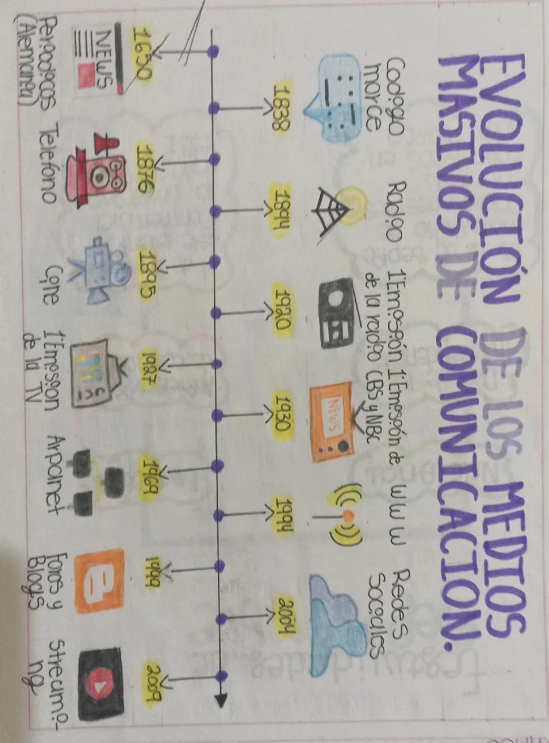 Historia de los Medios Masivos de Comunicación: Línea de Tiempo