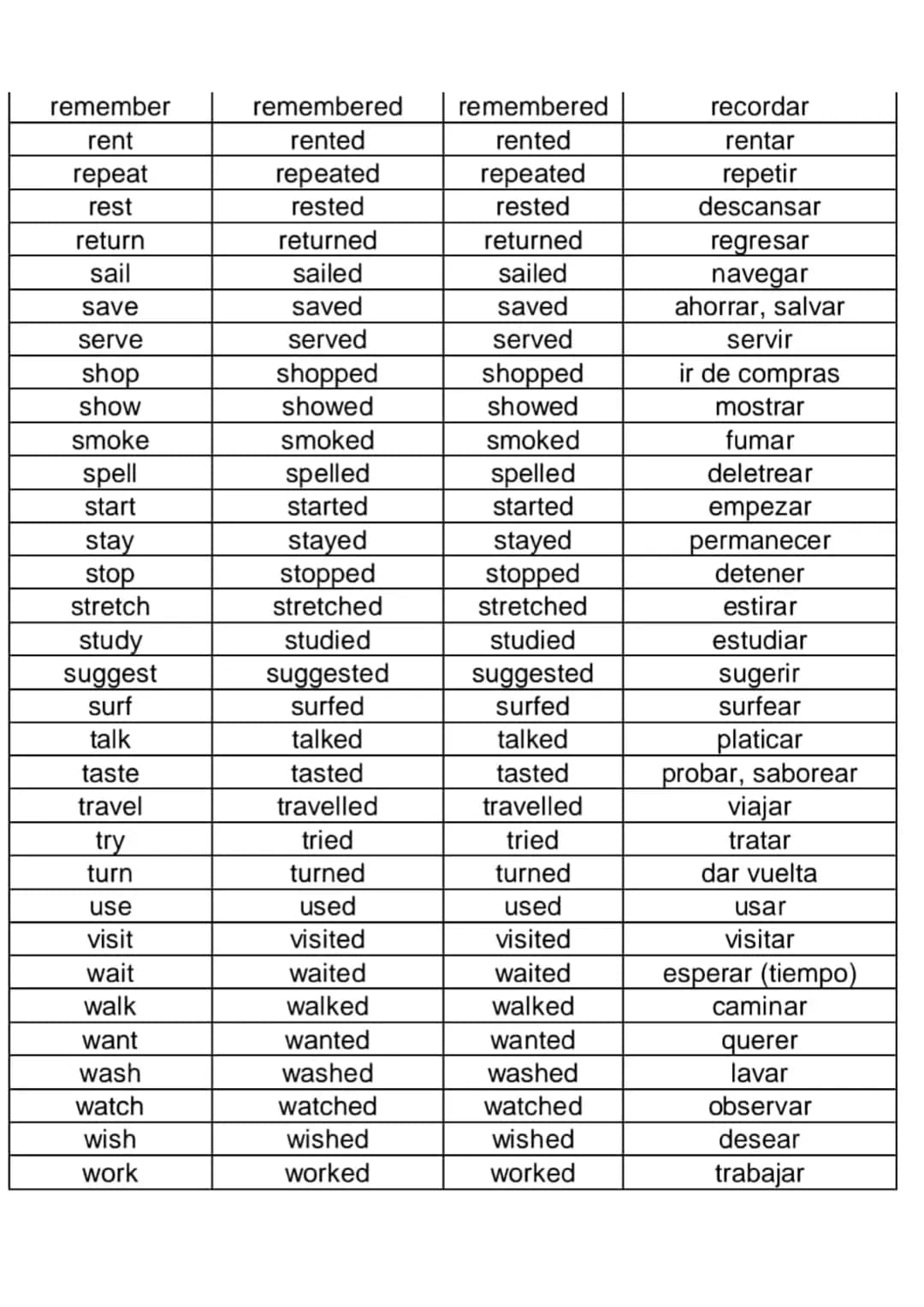 remember
rent
remembered
remembered
recordar
rented
rented
rentar
repeat
rest
repeated
repeated
repetir
rested
rested
descansar
return
retur