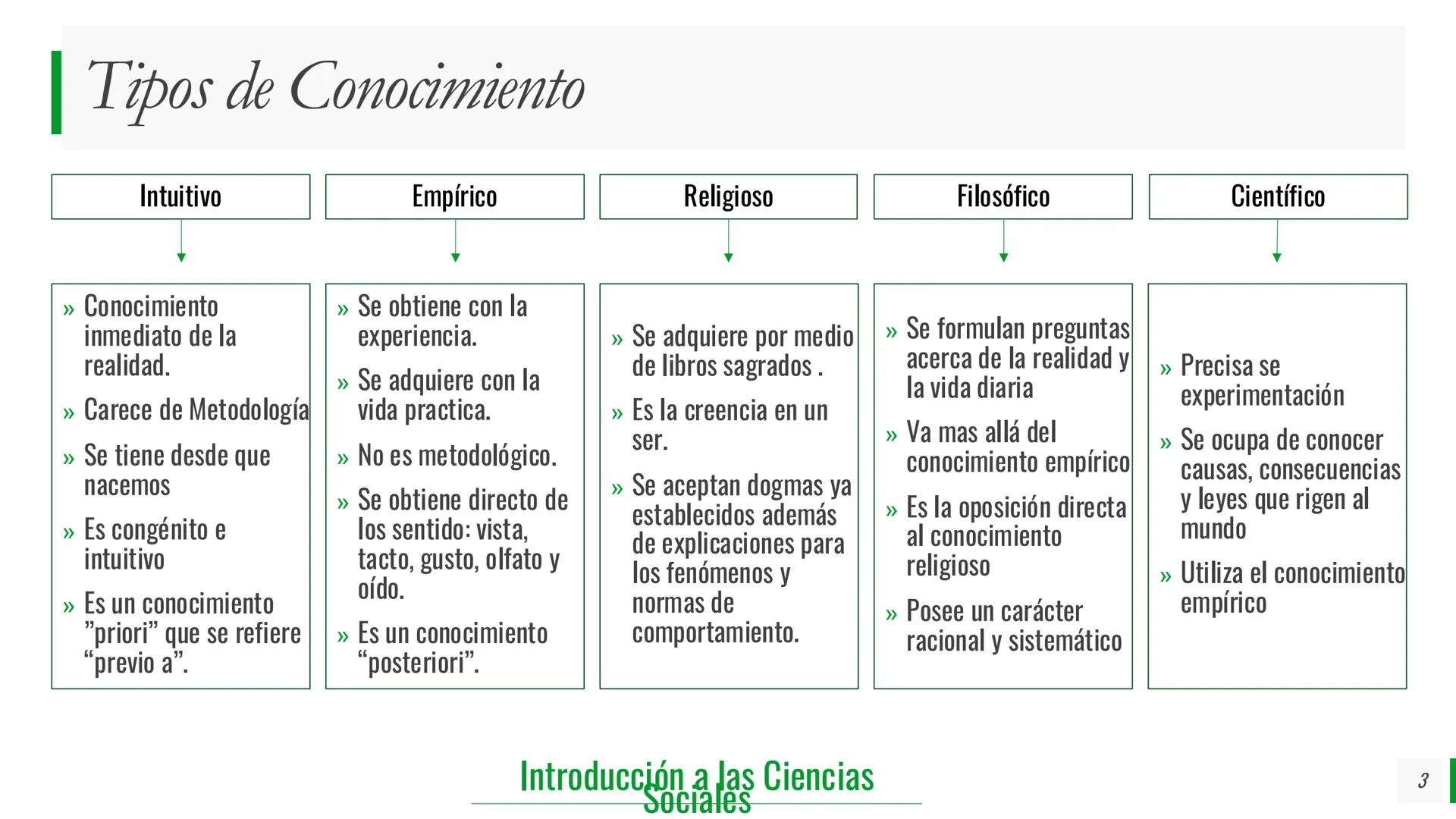 Introducción a las Ciencias Sociales
Tipos de
Conocimiento
Intuitivo
Empírico
Religioso
Filosófico
Científico
2 | Tipos de Conocimiento
Intu