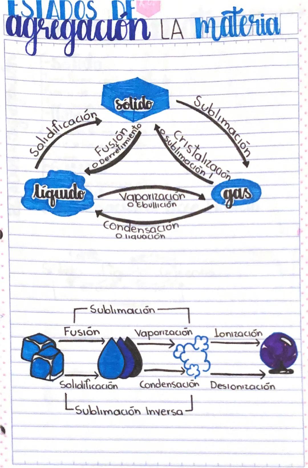 agregación LA materia
Solidificación
Setide
Fusión
Derretimiento
Liquide
Sublimació
Sublimación
Cristalización
Vaporización
O'Ebullición
Con