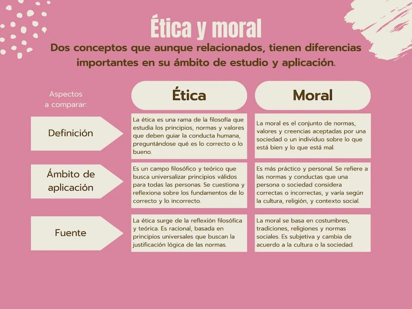 Ética y moral
Dos conceptos que aunque relacionados, tienen diferencias
importantes en su ámbito de estudio y aplicación.
Ética
Moral
Aspect