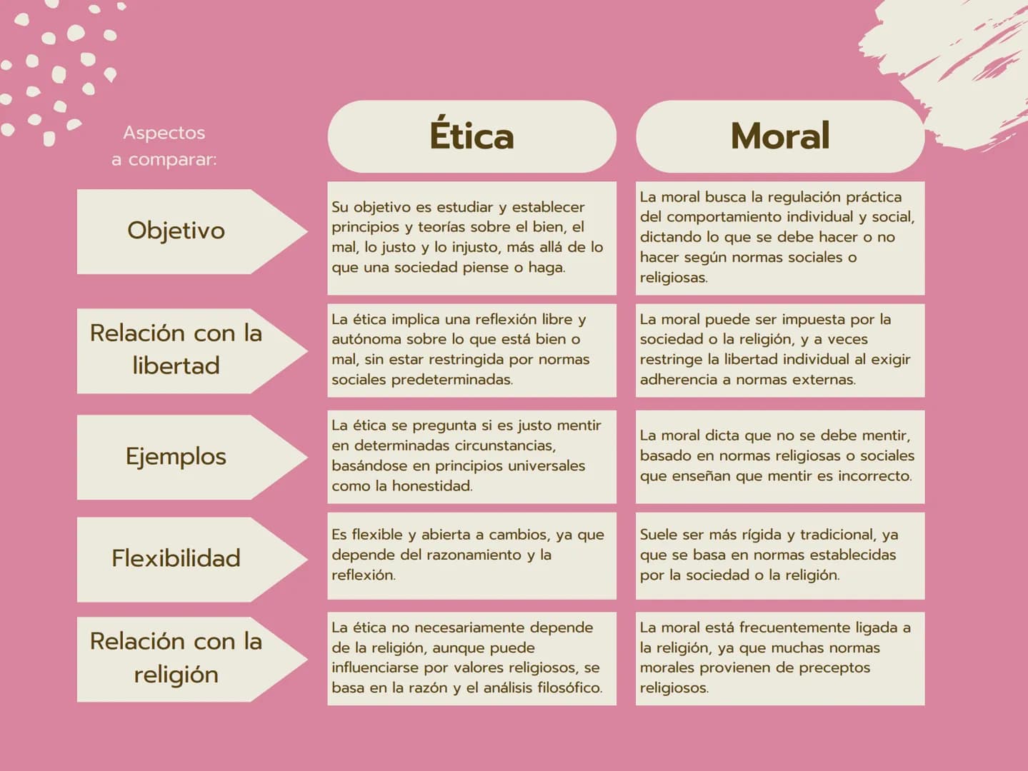 Ética y moral
Dos conceptos que aunque relacionados, tienen diferencias
importantes en su ámbito de estudio y aplicación.
Ética
Moral
Aspect