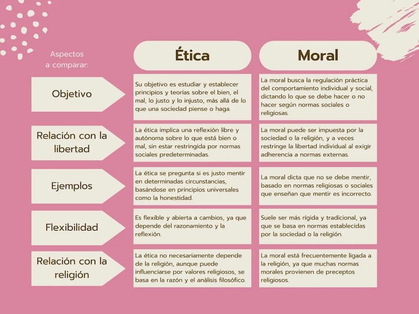 Ética y moral
Dos conceptos que aunque relacionados, tienen diferencias
importantes en su ámbito de estudio y aplicación.
Ética
Moral
Aspect