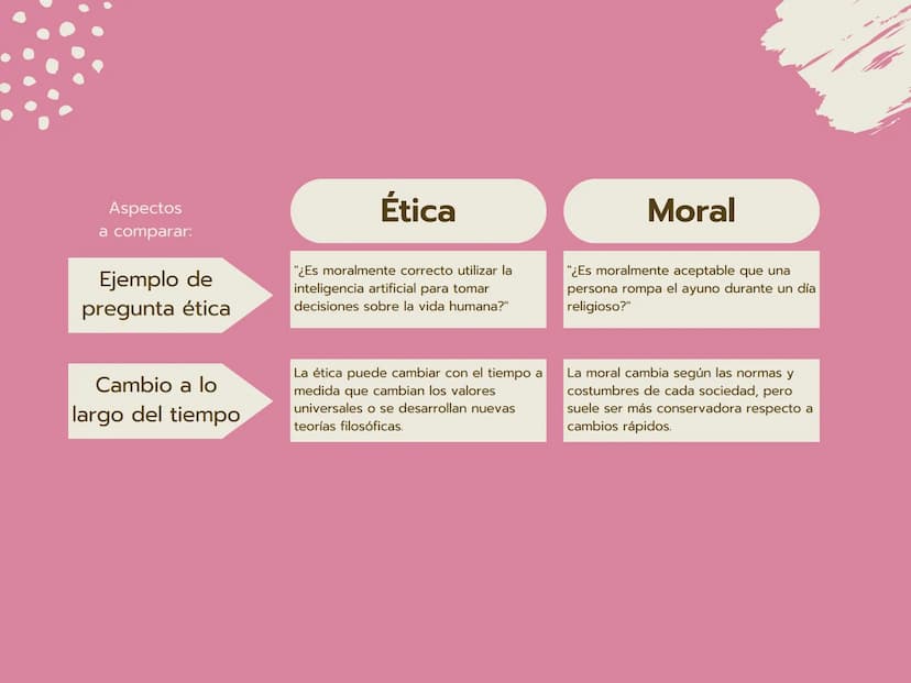 Ética y moral
Dos conceptos que aunque relacionados, tienen diferencias
importantes en su ámbito de estudio y aplicación.
Ética
Moral
Aspect