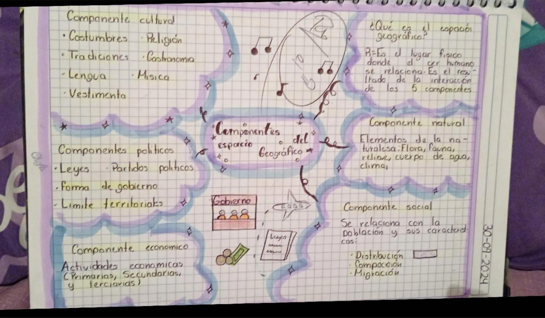 Componente cultural.
+
•Costumbres
Religión
Tradiciones
Gastronomia
· Lengua
Misica
4
·Vestimenta
Chofts
*
Componentes
A
del
Geográfico
Comp