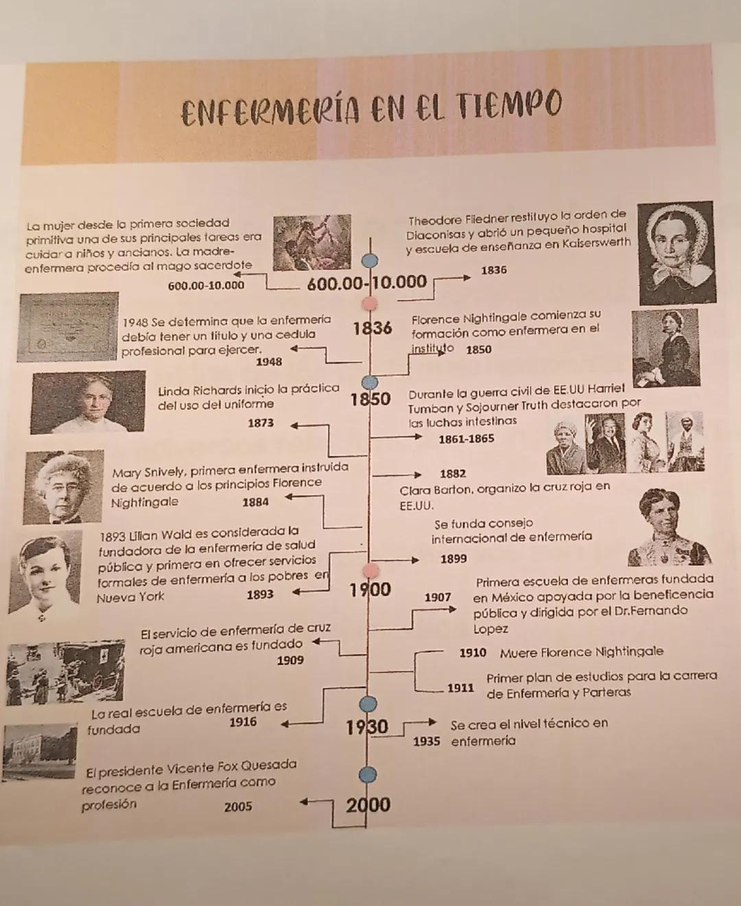 # ENFERMERÍA EN EL TIEMPO

La mujer desde la primera sociedad
primitiva una de sus principales tareas era
cuidar a niños y ancianos. La madr