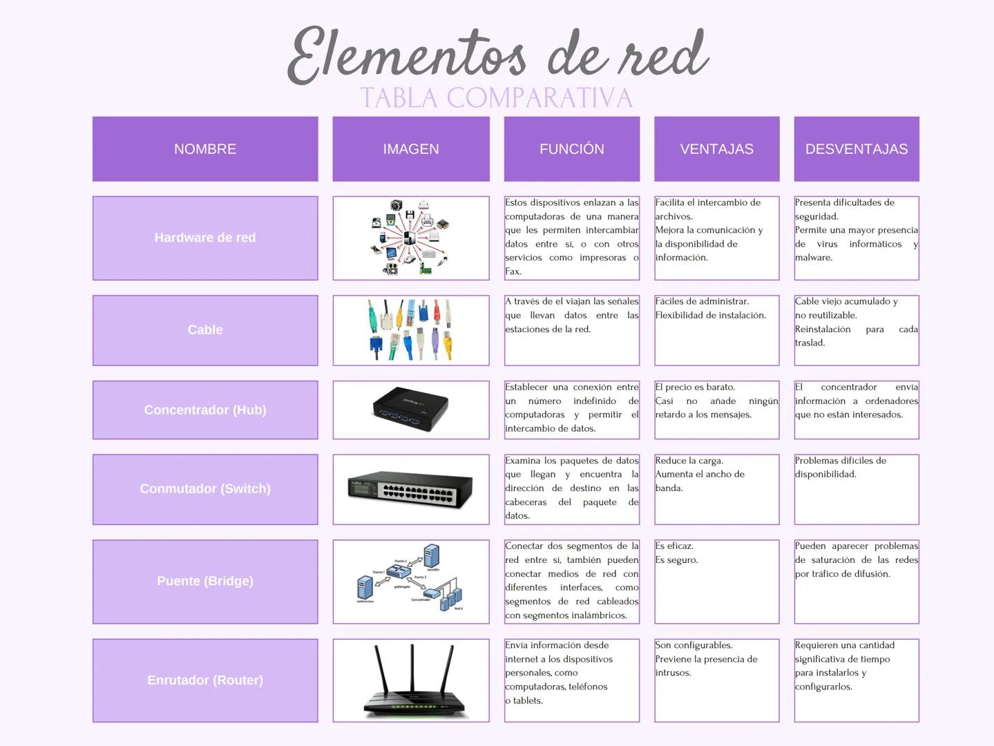 # Elementos de red
TABLA COMPARATIVA
| NOMBRE | IMAGEN | FUNCIÓN | VENTAJAS | DESVENTAJAS |
|---|---|---|---|---|
| Hardware de red | | Est