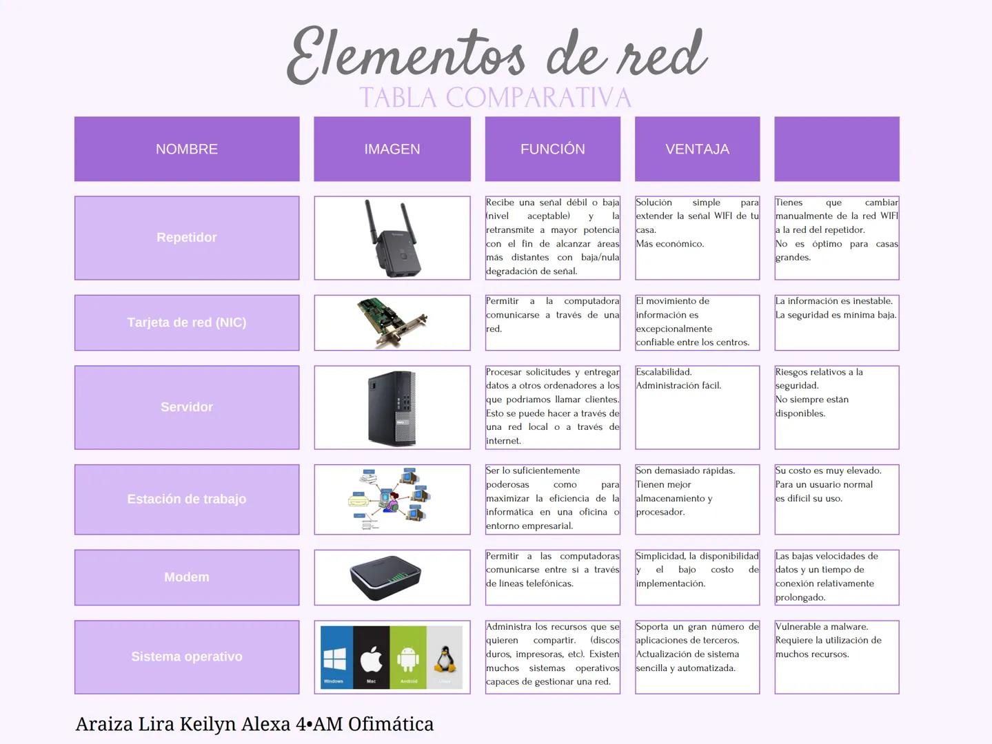 # Elementos de red
TABLA COMPARATIVA
| NOMBRE | IMAGEN | FUNCIÓN | VENTAJAS | DESVENTAJAS |
|---|---|---|---|---|
| Hardware de red | | Est