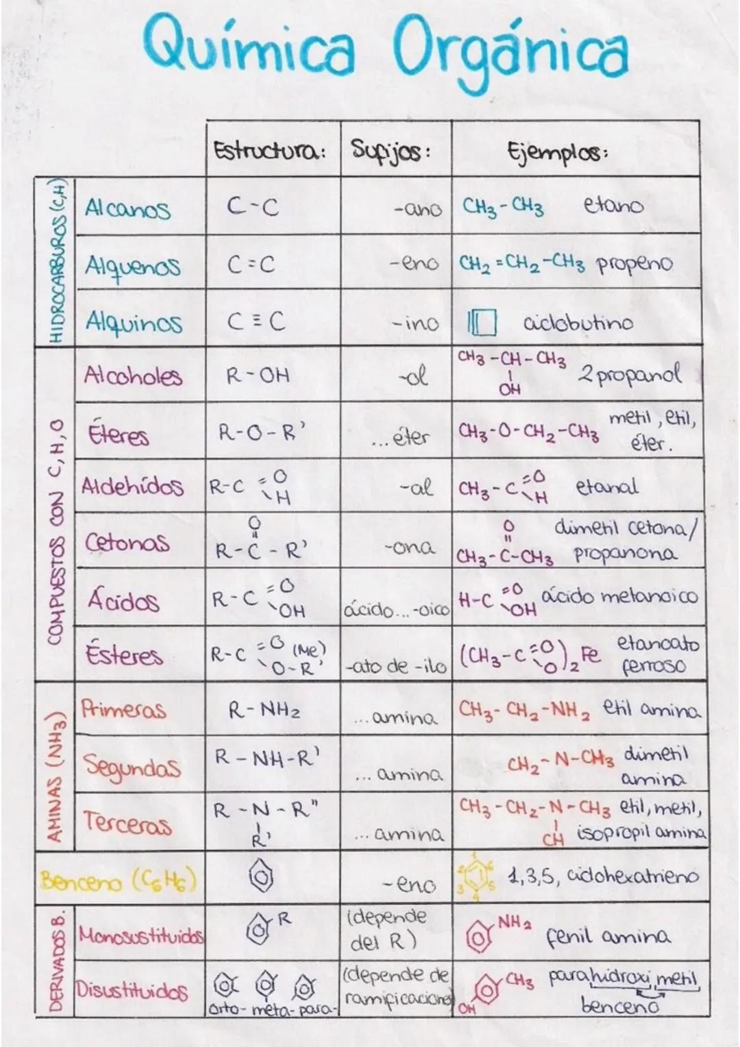 Química Orgánica
| | Estructura: | Supijos: | Ejemplos: |
|---|---|---|---|
| HIDROCARBUROS (C,H) | Alcanos | C-C | -ano | CH3-CH3 etano |